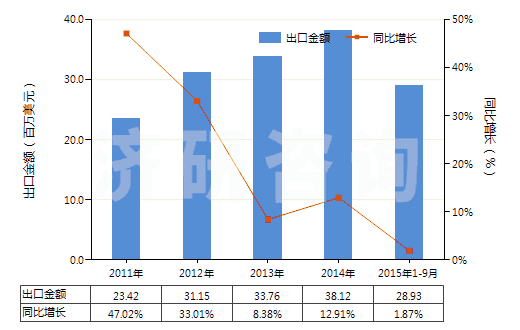 2011-2015年9月中國(guó)其他回轉(zhuǎn)式葉片泵(HS84136039)出口總額及增速統(tǒng)計(jì)